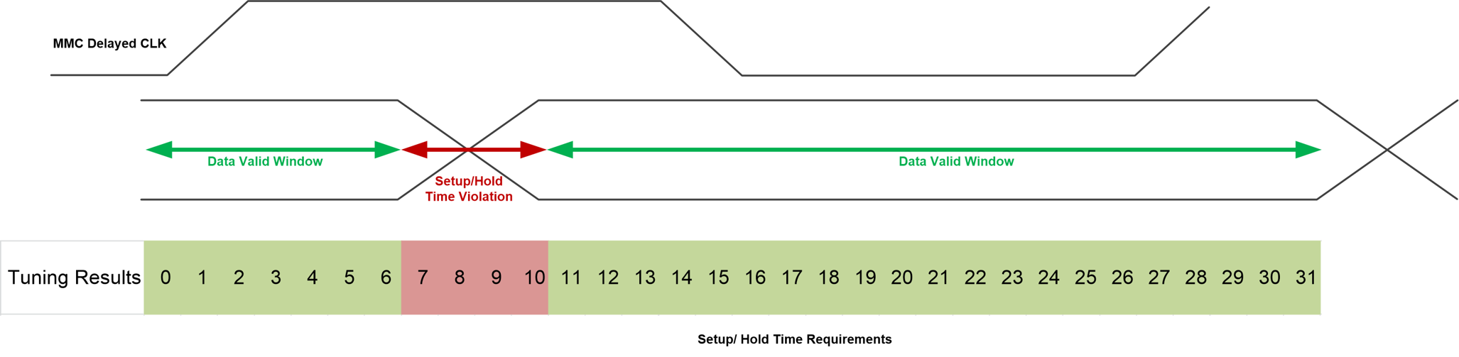  Setup Hold Time
                Requirements