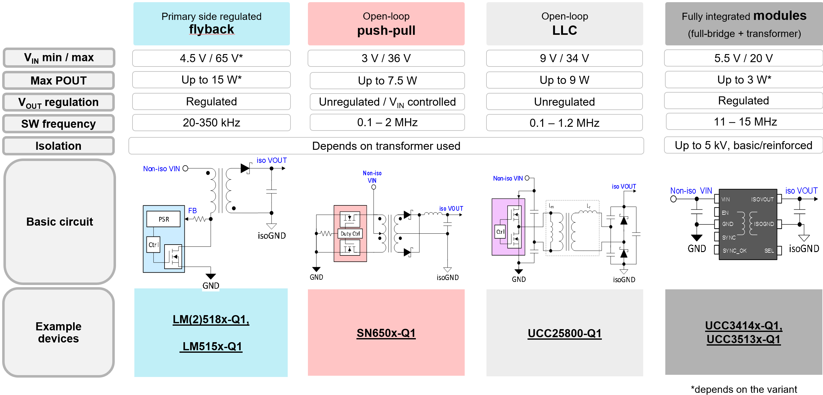 AM2634-Q1, C2000, UCC14240-Q1, UCC5870-Q1 Common Topologies for Isolated Bias Supplies
