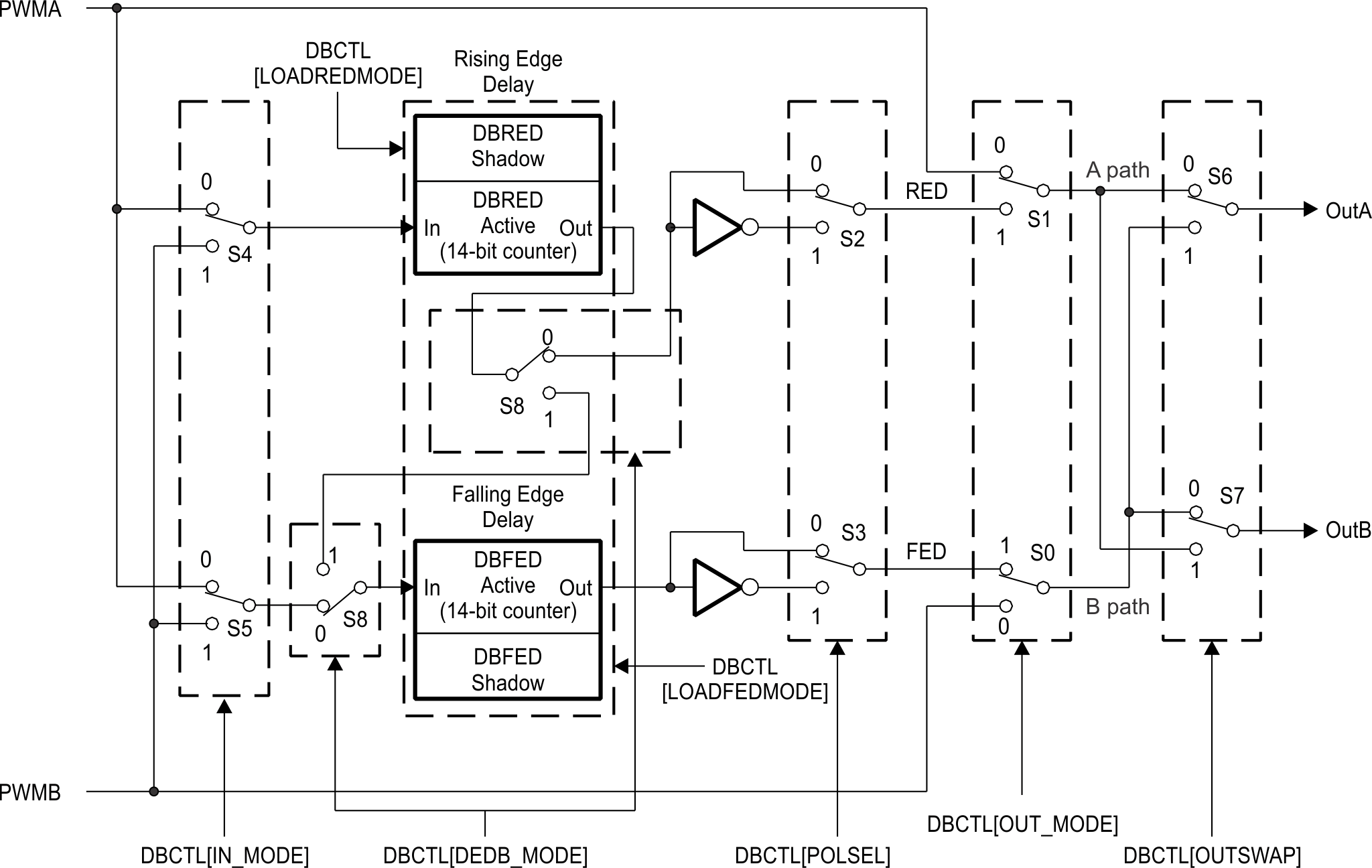  Dead-Band Submodule Block Diagram for MCPWM