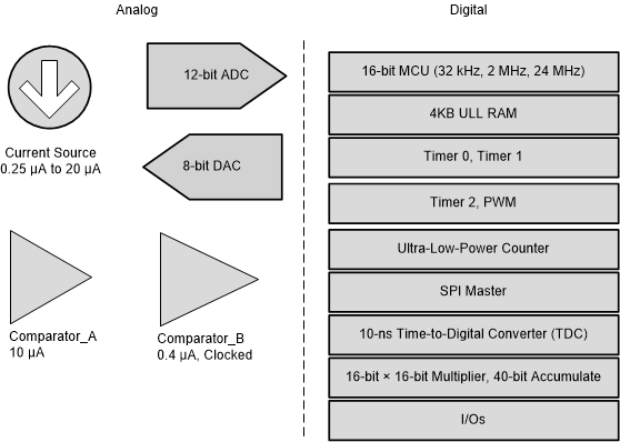  Sensor Controller
                    peripherals