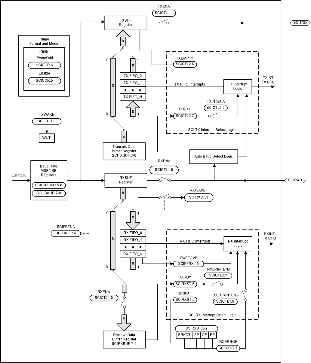 TMS320F28044 fbd_sci.gif