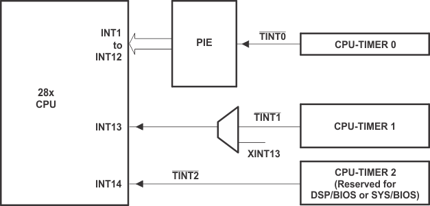 CPU-Timer Interrupt Signals and Output Signal GUID-773C9EC9-4585-4D04-8863-9AB387E3F047-low.gif