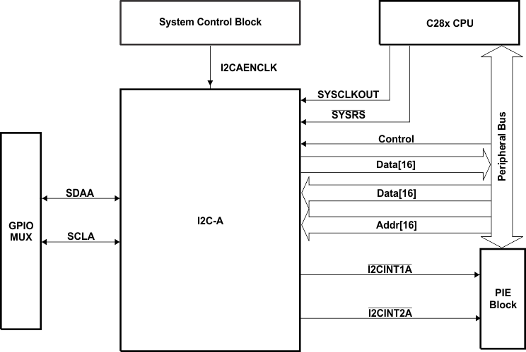 I2C Peripheral Module Interfaces GUID-B4607EC6-4DDA-4756-9A46-F164E1039559-low.gif