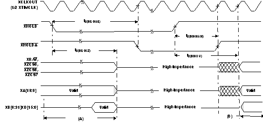 XHOLD/
XHOLDA Timing Requirements (XCLKOUT = 1/2 XTIMCLK) GUID-EDBCD20C-9335-4EC7-B451-DB7A69563C9F-low.gif