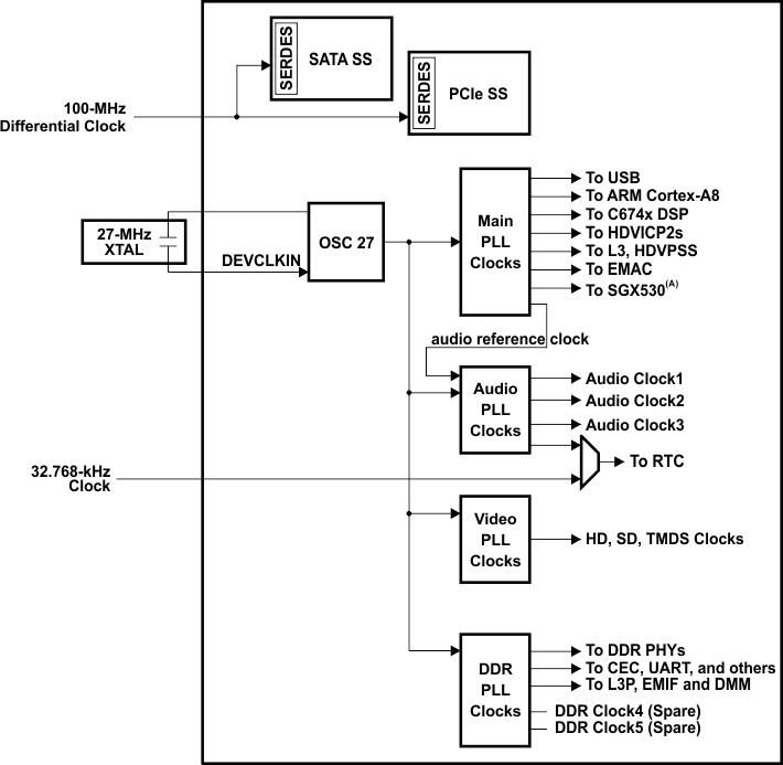 TMS320DM8168 TMS320DM8167 TMS320DM8165 sys_clk_ov_sprs614.gif