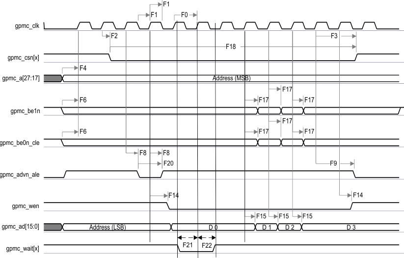 AM3359 AM3358 AM3357 AM3356 AM3354 AM3352 AM3351 gpmc5_sprs717.gif