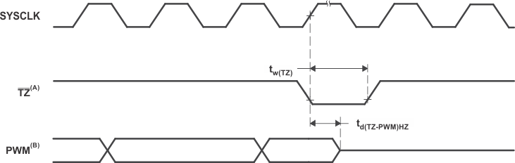 PWM Hi-Z Characteristics GUID-F307EC12-E5DB-47C3-A83A-5C6080C3A400-low.gif