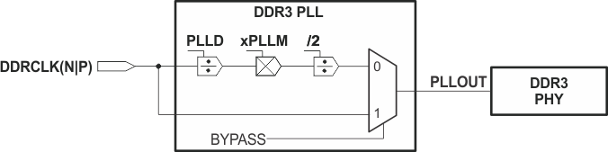 TMS320C6655 TMS320C6657 DDR3_PLL_Block_Diagram_6678.gif