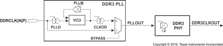 66AK2H14 66AK2H12 66AK2H06 DDR3_PLL_Block_Diagram_661x.gif
