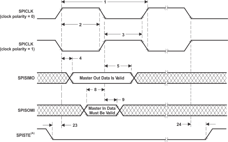 TMS320F28379S TMS320F28378S TMS320F28377S TMS320F28377S-Q1 TMS320F28376S TMS320F28375S TMS320F28375S-Q1 TMS320F28374S SPI Master Mode External Timing (Clock Phase = 0) GUID-1A5D7169-1FB4-44E2-9D22-ED68D7187C45-low.gif
