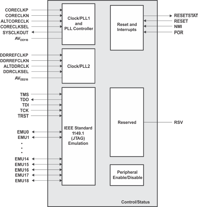 SM320C6457-HIREL CPU_and_Peripheral_Signals_6484.gif
