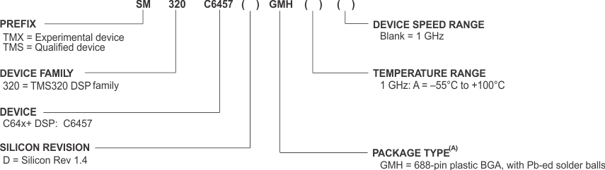 SM320C6457-HIREL Device_Nomenclature_6857.gif