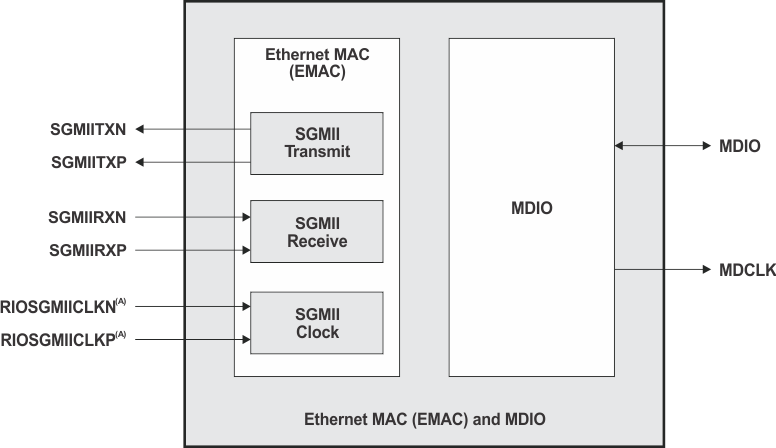 SM320C6457-HIREL EMAC_MDIO_SGMII_Peripheral_Signals_6484.gif