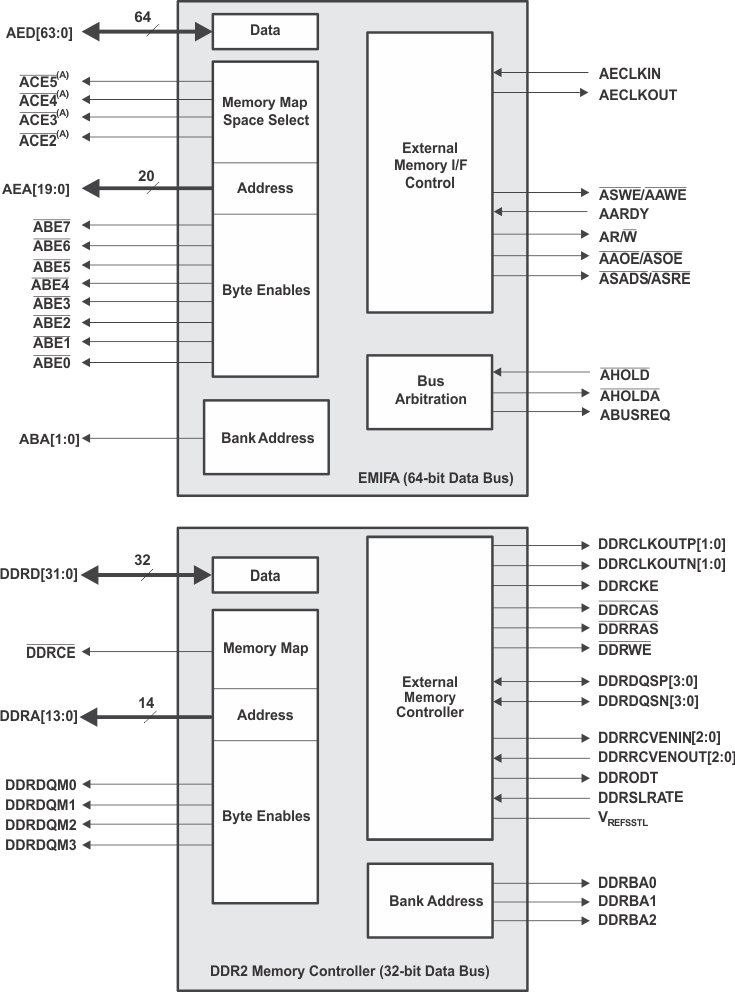 SM320C6457-HIREL EMIFA_and_DDR2_Memory_Controller_Peripheral_Signals_6484.gif