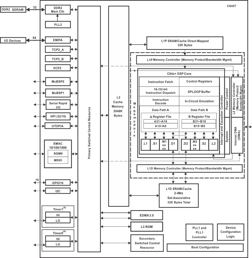 SM320C6457-HIREL Functional_Block_Diagram_6457.gif
