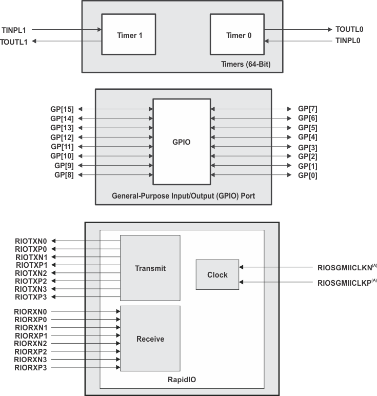 SM320C6457-HIREL Timers_GPIO_RapidIO_Peripheral_Signals_6484.gif
