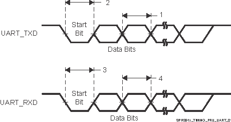 AM5718 AM5716 SPRS91x_TIMING_PRU_UART_01.gif