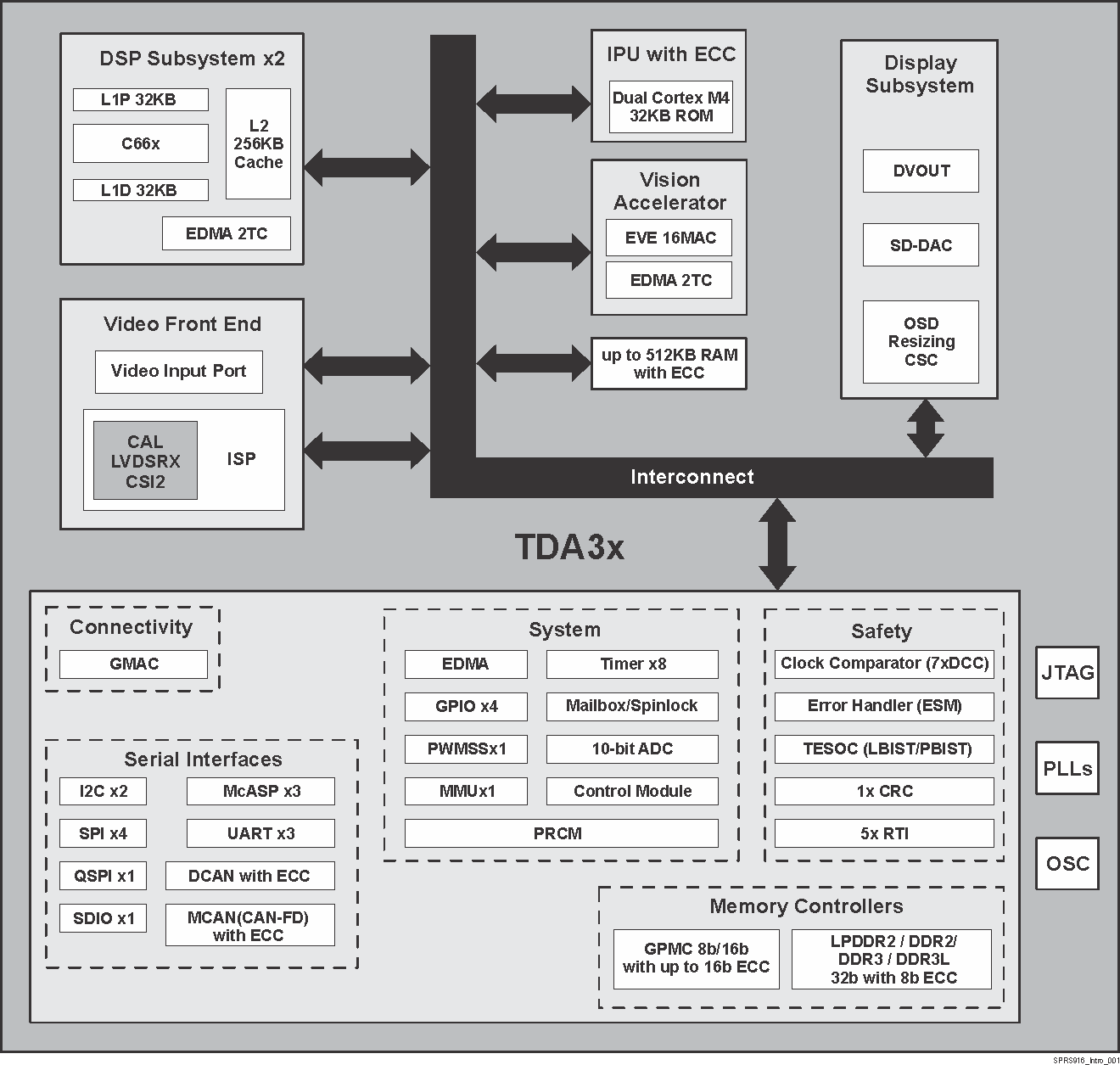 TDA3MV TDA3MA TDA3MD TDA3LX TDA3LA SPRS916_Intro_001_SR2.0.gif