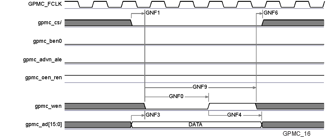 TDA2EG-17 SPRS906_TIMING_GPMC_16.gif