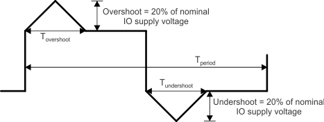 TDA4VM-Q1 TDA4VM IO Transient Voltage Ranges GUID-68F06D43-DDF1-428B-B5D0-BEA9DCAB5EEA-low.gif