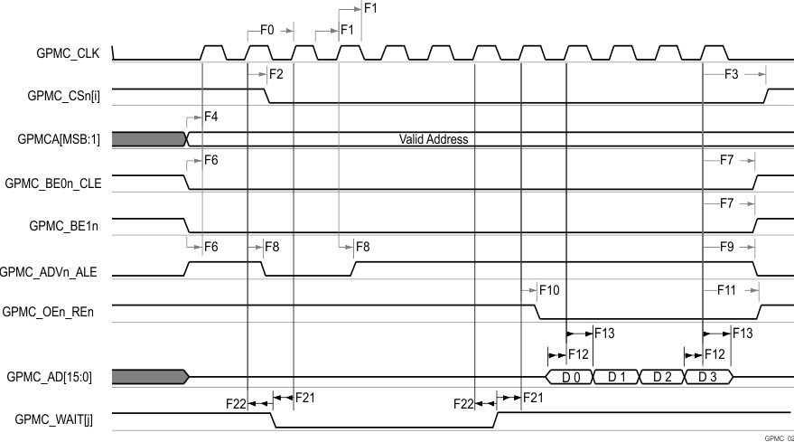TDA4VE-Q1 TDA4AL-Q1 TDA4VL-Q1 GPMC and NOR
Flash — Synchronous Burst Read — 4x16–bit (GPMCFCLKDIVIDER = 0) TDA4VE-Q1 TDA4AL-Q1 TDA4VL-Q1 GPMC and NOR
Flash — Synchronous Burst Read — 4x16–bit (GPMCFCLKDIVIDER = 0)