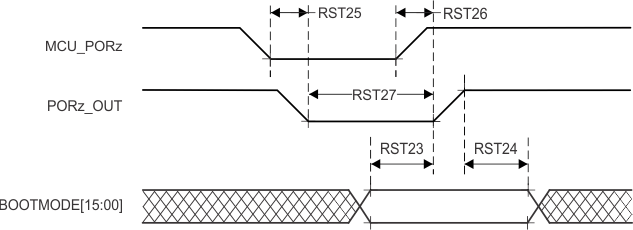 AM2434 AM2432 AM2431 BOOTMODE Timing Requirements and PORz_OUT Switching Characteristics