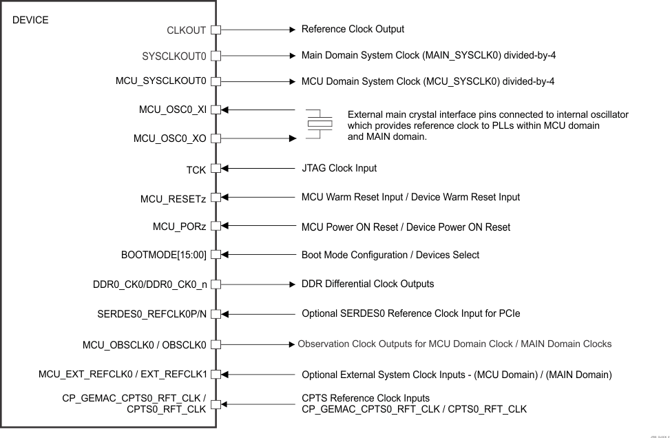 AM2434 AM2432 AM2431 Input Clocks Interface