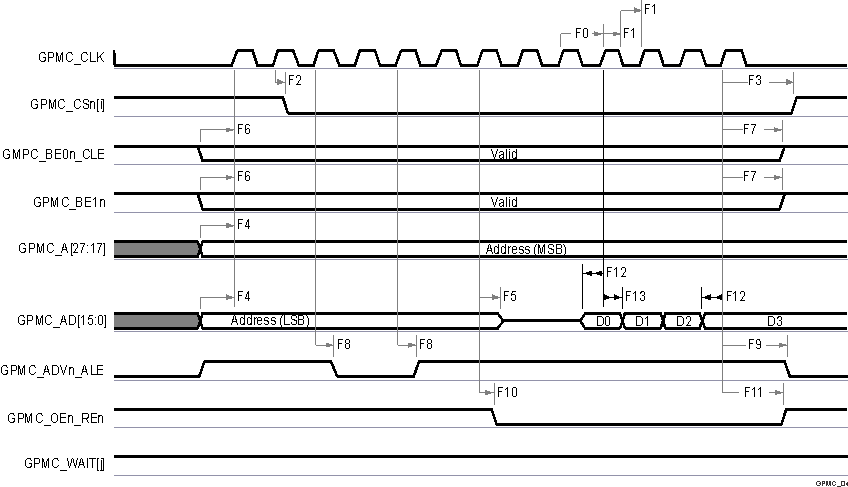 AM2434 AM2432 AM2431 GPMC and
                    Multiplexed NOR Flash — Synchronous Burst Read 