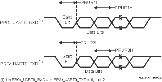 AM2634 AM2634-Q1 AM2632 AM2632-Q1 AM2631  AM2631-Q1 PRU-ICSS
                    UART Timing Requirements and Switching Characteristics