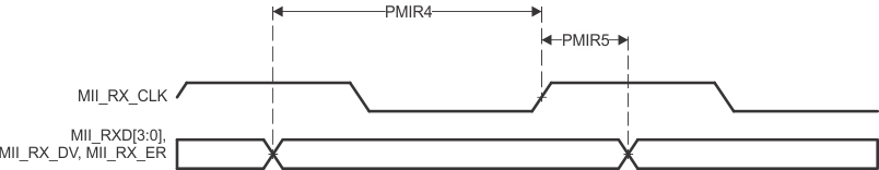 AM2634 AM2634-Q1 AM2632 AM2632-Q1 AM2631  AM2631-Q1 PRU-ICSS
          MII[x]_RXD[3:0], MII[x]_RX_DV, and MII[x]_RX_ER Timing