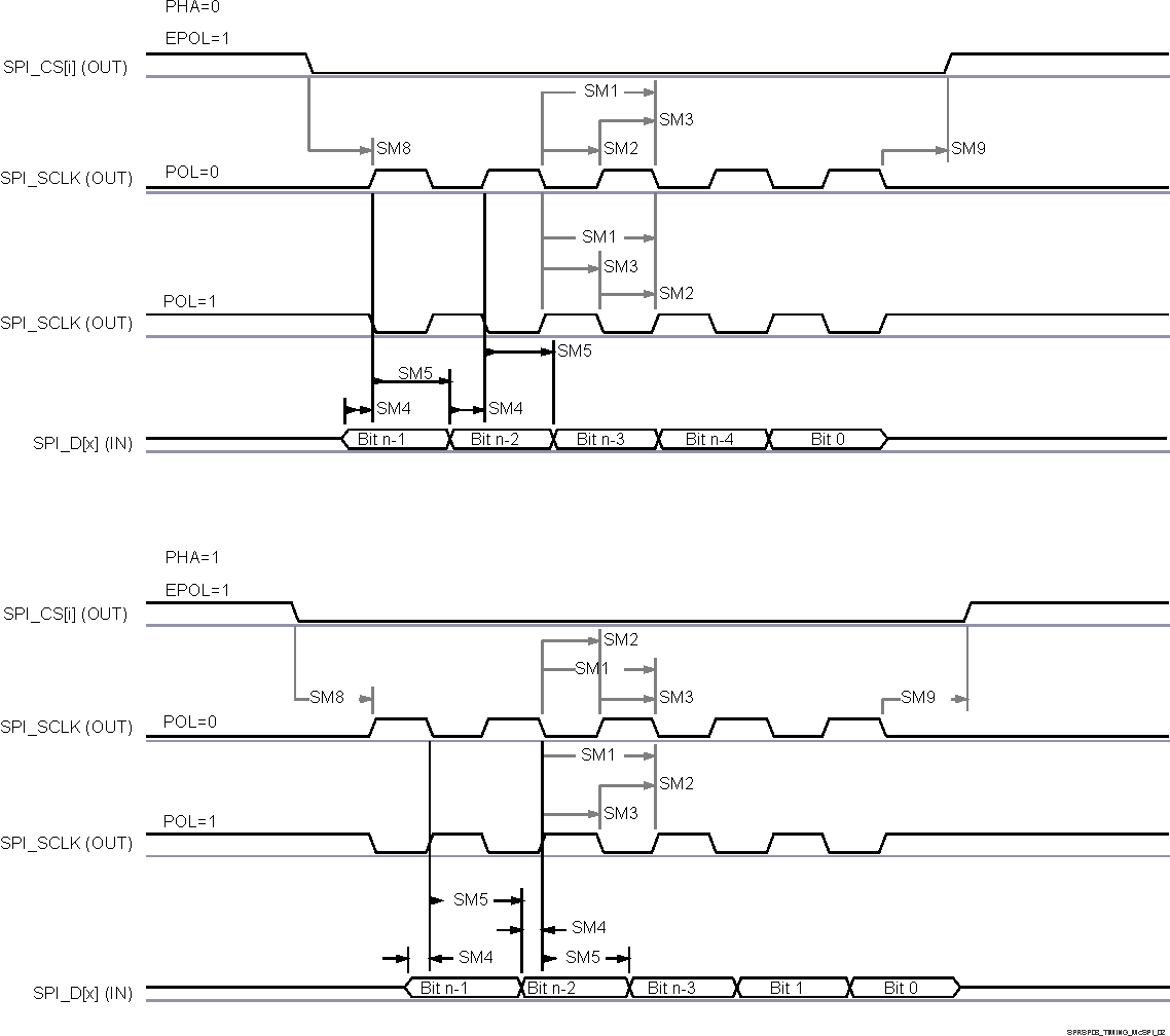 AM2634 AM2634-Q1 AM2632 AM2632-Q1 AM2631  AM2631-Q1 SPI Controller Mode Receive Timing