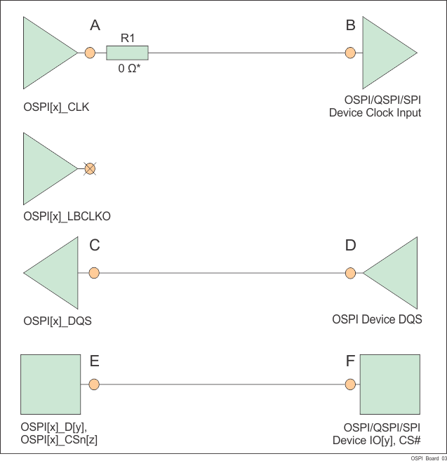AM62A7 AM62A7-Q1 AM62A3 AM62A3-Q1 AM62A1-Q1 OSPI
                    Connectivity Schematic for DQS