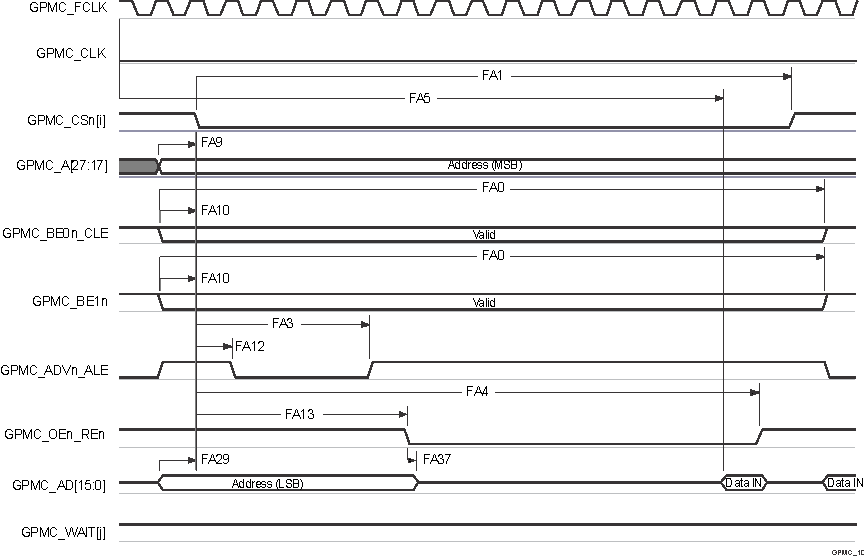 AM62A7 AM62A7-Q1 AM62A3 AM62A3-Q1 AM62A1-Q1 GPMC and
                    Multiplexed NOR Flash — Asynchronous Read — Single Word 