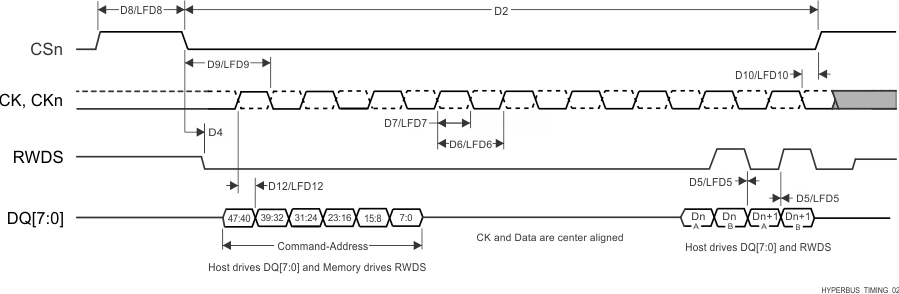 TDA4VH-Q1 TDA4AH-Q1 TDA4VP-Q1 TDA4AP-Q1 HyperBus Timing Diagrams – Receiver Mode