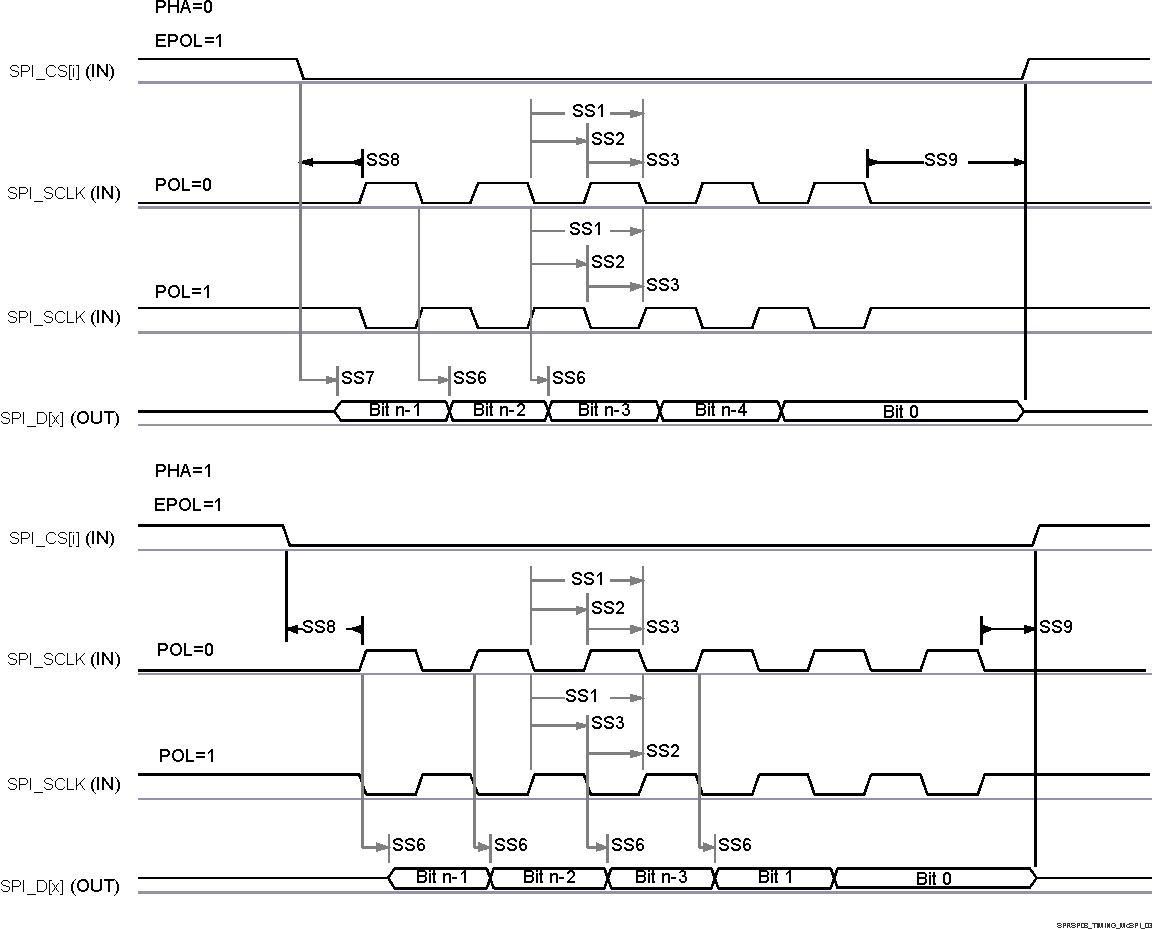 AM263P4 AM263P2 AM263P1 AM263P4-Q1 AM263P2-Q1 AM263P1-Q1 SPI Peripheral Mode Transmit Timing