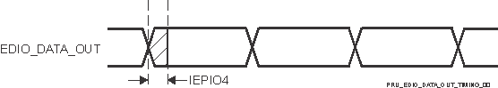 AM263P4 AM263P2 AM263P4-Q1 AM263P2-Q1 PRU-ICSS IEP Digital IOs
                                                  Timing Requirements