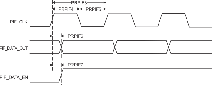 AM263P4 AM263P2 AM263P4-Q1 AM263P2-Q1 PRU-ICSS PRU Peripheral Interface
                                        Switching Characteristics