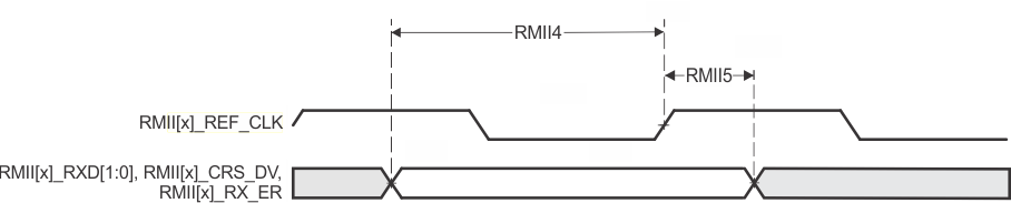 AM263P4 AM263P2 AM263P4-Q1 AM263P2-Q1 CPSW RMII[x]_RXD[1:0], RMII[x]_CRS_DV, RMII[x]_RX_ER Timing Requirements – RMII Mode
