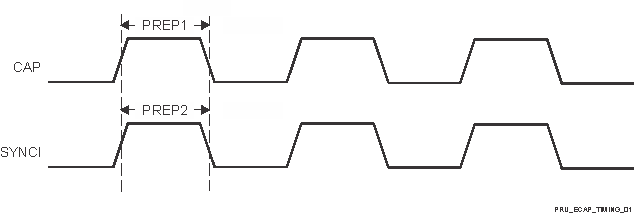 AM263P4 AM263P2 AM263P4-Q1 AM263P2-Q1 PRU-ICSS ECAP Timing