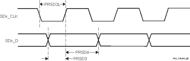 AM263P4 AM263P2 AM263P4-Q1 AM263P2-Q1 PRU-ICSS PRU SD_CLK Rising Active
                                        Edge