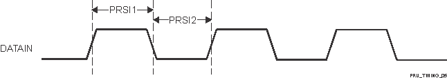AM263P4 AM263P2 AM263P4-Q1 AM263P2-Q1 PRU-ICSS PRU Shift In Timing