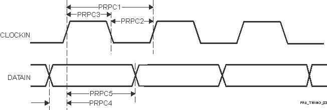 AM263P4 AM263P2 AM263P4-Q1 AM263P2-Q1 PRU-ICSS
                    PRU Parallel Capture Timing Requirements – Rising Edge Mode