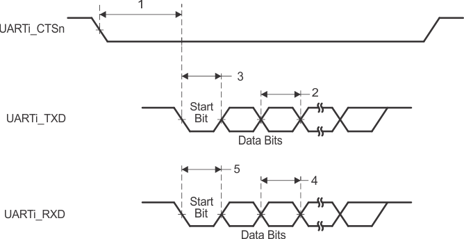 AM263P4 AM263P2 AM263P4-Q1 AM263P2-Q1 UART Timing
                                        Requirements and Switching Characteristics