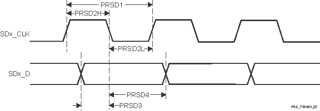 AM263P4 AM263P2 AM263P4-Q1 AM263P2-Q1 PRU-ICSS PRU SD_CLK Falling Active
                                        Edge