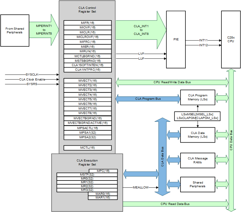 TMS320F28P550SJ TMS320F28P559SJ-Q1 TMS320F28P550SG TMS320F28P559SG-Q1 CLA Block Diagram