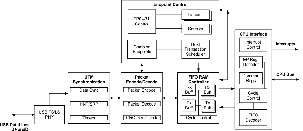 TMS320F28P550SJ TMS320F28P559SJ-Q1 TMS320F28P550SG TMS320F28P559SG-Q1 USB Block Diagram