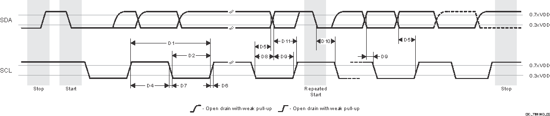 AM68A AM68 I3C
                    Push-Pull Timing (SDR and HDR-DDR Modes)