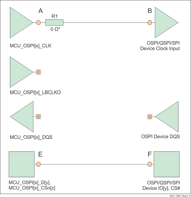 AM68A AM68 OSPI Interface High Level Schematic