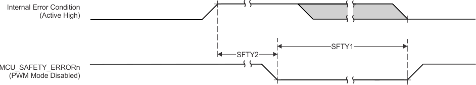 AM68A AM68 MCU_SAFETY_ERRORn Switching Characteristics