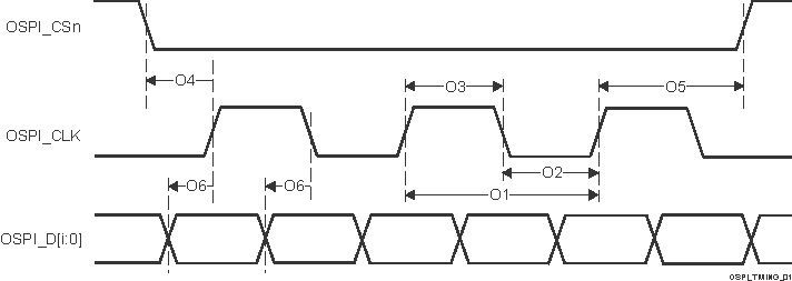 AM68A AM68 OSPI
                    Switching Characteristics – DDR